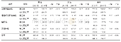 表1 重庆市4类主要慢性病2015与2019年死亡率的比较（/10万）