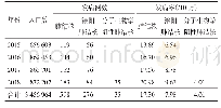 表1 2015—2018年天津市蓟州区肺结核流行情况