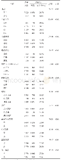 表3 不同特征人群高血压检出情况