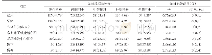 表2 广州市中老年KOA患者关节功能KOOS-PS各条目得分及总分（n=235)