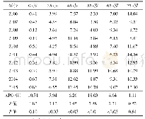 表3 2006—2015年辽宁省5城市城区居民宫颈癌年龄别死亡率及变化趋势（/10万）