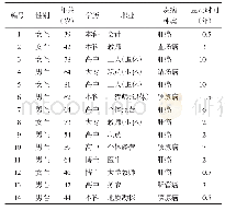 表1 受访人员一般人口学资料