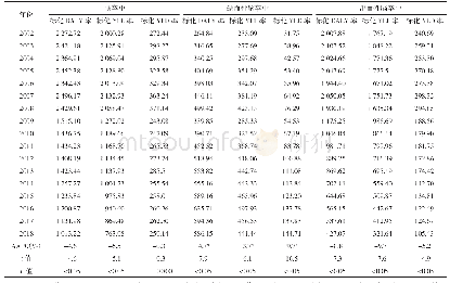 表2 2002—2018年宁波市脑卒中分型标化DALY率、标化YLL率、标化YLD率（/10万）