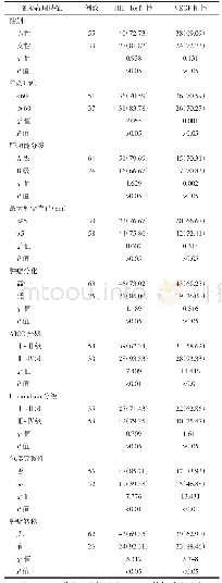 《表3 患者肝癌组织VEGF和HIF-1α表达与临床病理特征的关系》