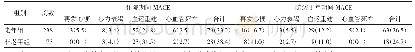 《表3 NSTE-ACS患者PCI术后随访资料分析》