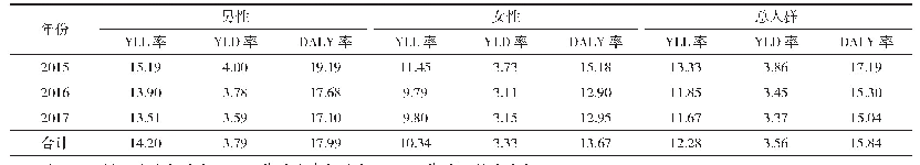 表2 2015—2017年四川省心脑血管疾病负担分析（‰）