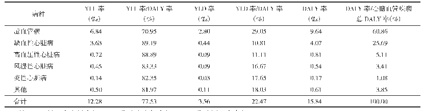 表4 2015—2017年四川省主要心脑血管疾病负担构成分析
