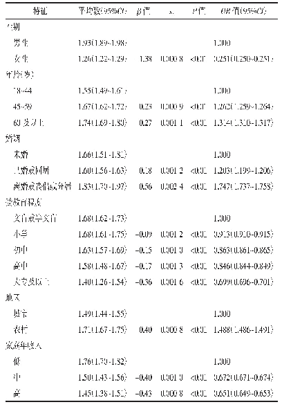 表5 陕西省慢性病行为危险因素个数及影响因素分析