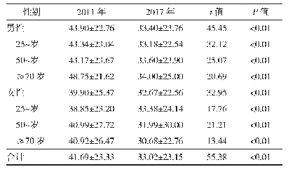 《表1 2011年和2017年南京市≥25岁不同性别、年龄人群豆类摄入水平（±s,g/d)》