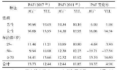 《表3 2011年和2017年豆类摄入不足导致IHD死亡和YLL的PAF值及变化率（%）》