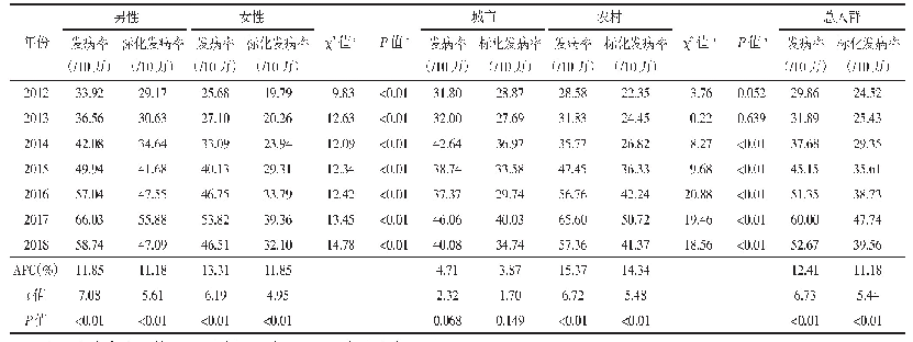 表1 2012—2018年重庆市AMI发病率及变化趋势