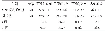 表3 干预前两组研究对象舒张压变化情况（±s,mm Hg)