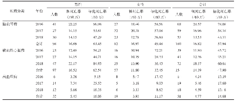 《表4 2016—2018年坪山区居民主要心脑血管疾病死亡率》