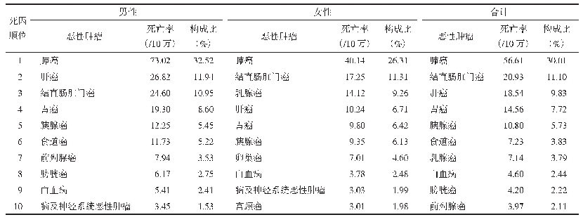 表3 2012—2017年北京市朝阳区居民恶性肿瘤死因顺位和死亡率