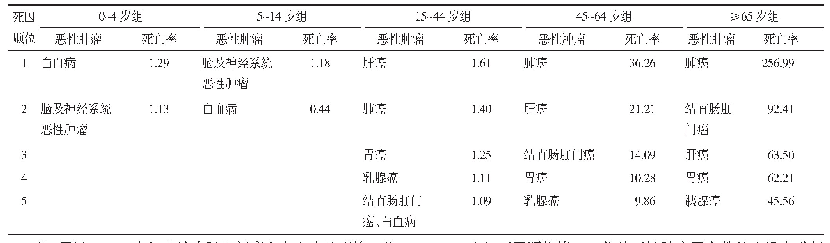 表4 2012—2017年北京市朝阳区居民分年龄组恶性肿瘤死因顺位和死亡率（/10万）