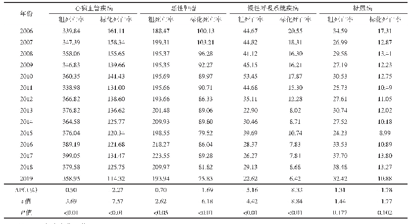 表2 2006—2019年天津市河西区4类主要慢性病分病种死亡率及标化死亡率（/10万）