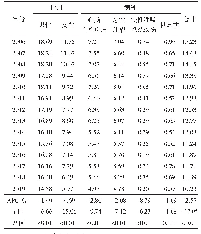 《表3 2006—2019年天津市河西区主要慢性病分性别、分病种早死概率及其变化趋势（%）》