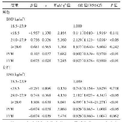 表5 BMI、PFM、FFM与MCI相关性的分性别分析