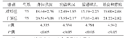 表2 两组患者干预后QLI-TB评分比较（±s，分）