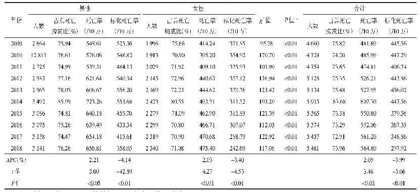 表1 2009—2018年舟山市4类主要慢性病分性别死亡情况
