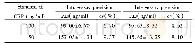 《表2 精密度分析Tab.2 Imprecision of intra-assay and extra-assay》