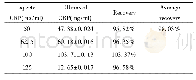 《表3 回收率分析Tab.3 Recovery assay of CRP》