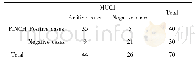 《表3 非小细胞肺癌中MUC1和PINCH蛋白表达的关系Tab.3Correlation of MUC1 and PINCH expression in NSCLC》