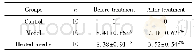 表1 各组大鼠Lequesne MG评分结果 (±s) Tab.1Lequesne MG score results of rats in various groups (±s)