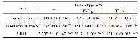 表1 两种方法培养细胞上清的细胞因子检测结果 (±s, n=3) Tab.1Expression of cytokine of cell culture supernatant by two method (±s, n=3)