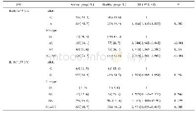 《表2 IL-18基因多态性位点的基因型及等位基因频率分布[n (%) ]Tab.2 Genotype and allele frequency distribution of IL-18 gene