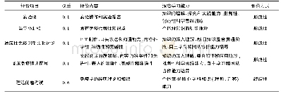 《表1 复旦大学基础医学院医学免疫学课程评价体系Tab.1 Medical immunology curriculum evaluation system of School of Basic Med