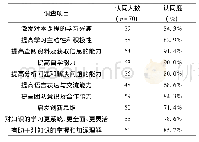 《表1 学生对PBL教学效果认同度的调查结果》