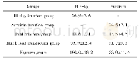 表2 HIF-1α和Survivin mRNA相对表达量