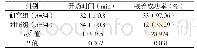 《表1 两组开奶时间及喂养成功率比较》
