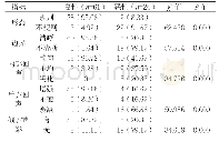 《表1 良恶性乳腺肿块超声影像学特征比较[n (%) ]》