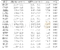 《表2 两组16PF各因子得分比较 (分, ±s)》