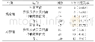 《表3 治疗后1年内两组复发情况比较[n (%) ]》