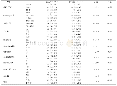 《表2 诱发痛经的单因素分析[n=400, n (%) ]》