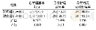 《表2 两组患儿家长对肛周脓肿认知情况比较[n (%) ]》