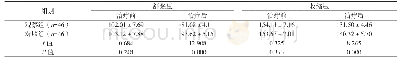 《表1 两组治疗前后血压比较（mmHg, ±s)》