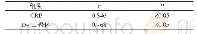 《表3 患儿血清D-二聚体、CRP与肺炎支原体肺炎病情严重程度的相关性分析》