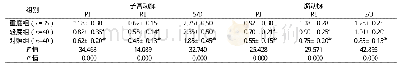 表1 血流动力学指标比较(±s)