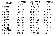 表3 常见革兰氏阴性菌对抗菌药物的耐药率[%(n1/n)]
