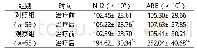 表2 两组血清Nrf2、ARE蛋白表达水平比较(±s)