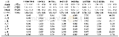 表2 护理前后两组PSQI评分比较(分,±s)