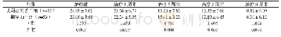 《表2 两组治疗前后HAMD评分比较（分，)》