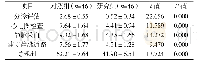 《表1 两组抢救效率比较（min,)》