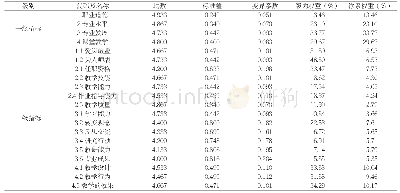 表1 教学医院临床教师教学能力评价指标（一、二级）评分、变异系数、权重[n(%)]