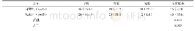 《表1 两组临床疗效比较[n(%)]》