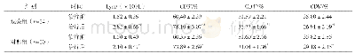 表3 治疗前后两组T淋巴细胞亚群变化情况比较（±s)
